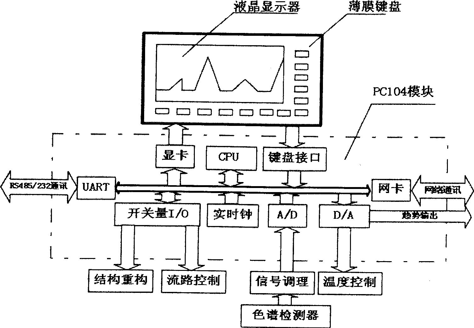 Inlaid integrated industrial chromatograph detection-control system