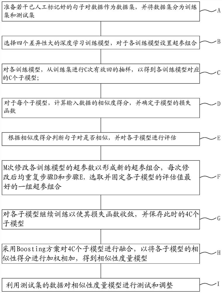 Text similarity measurement method and device based on multi-model fusion