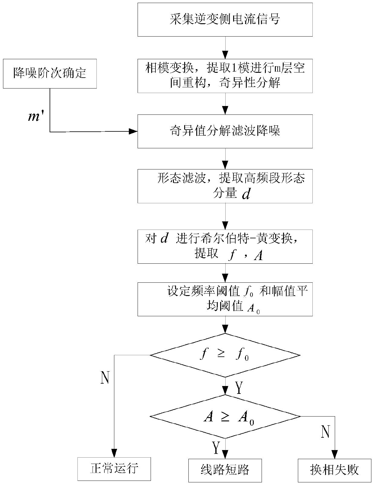 A Fault Diagnosis Method for Commutation Failure of UHVDC Transmission System