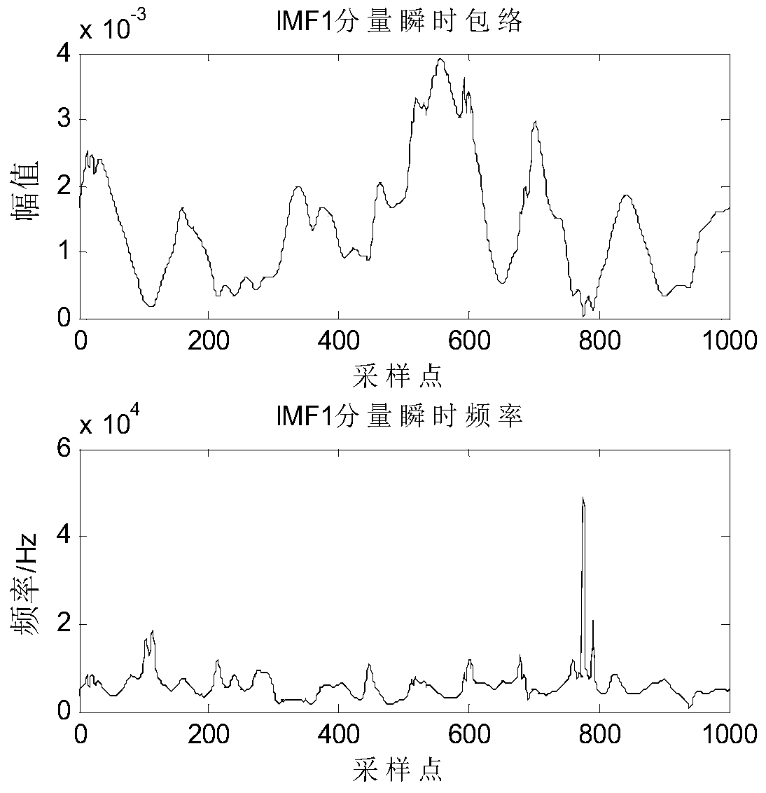 A Fault Diagnosis Method for Commutation Failure of UHVDC Transmission System