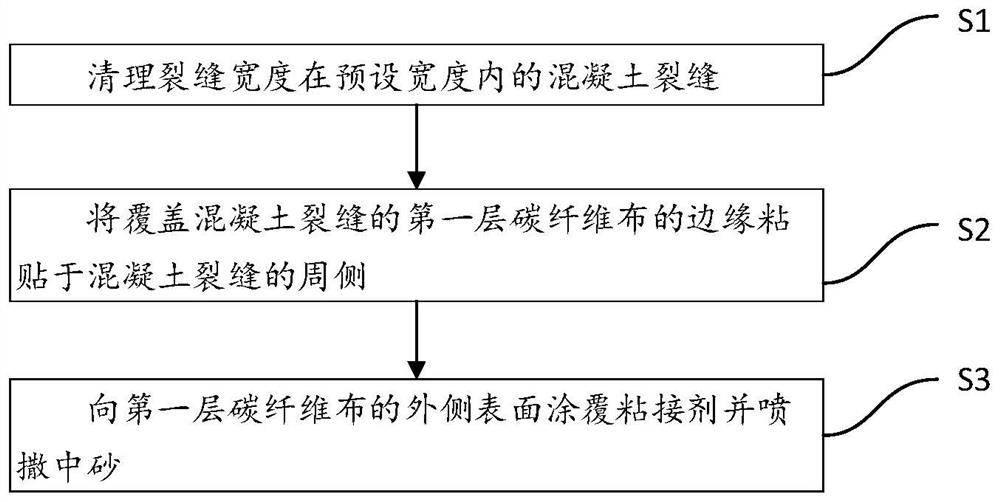 Carbon fiber reinforcing method for concrete cracks