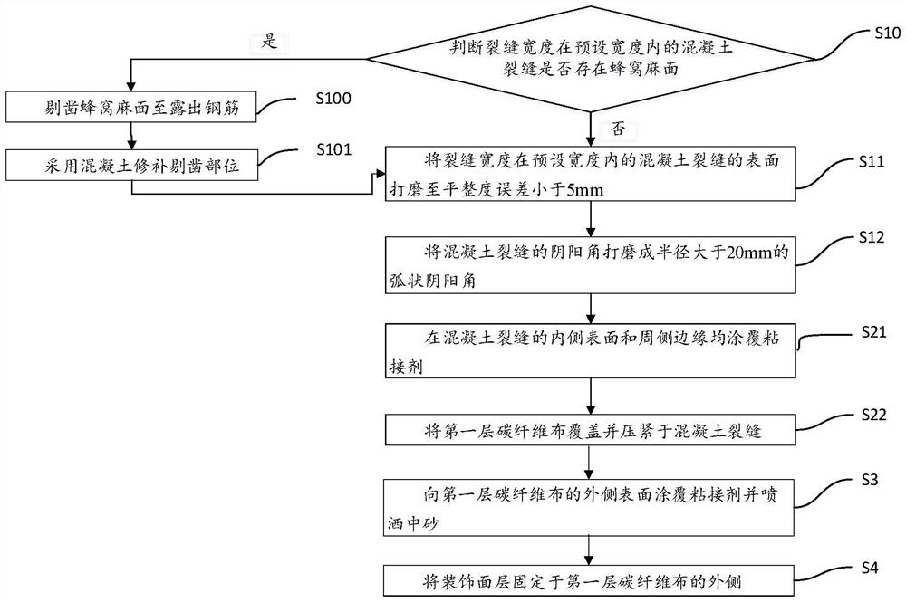 Carbon fiber reinforcing method for concrete cracks