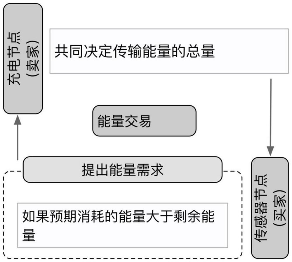 Energy Trading Method in Wireless Rechargeable Sensor Networks