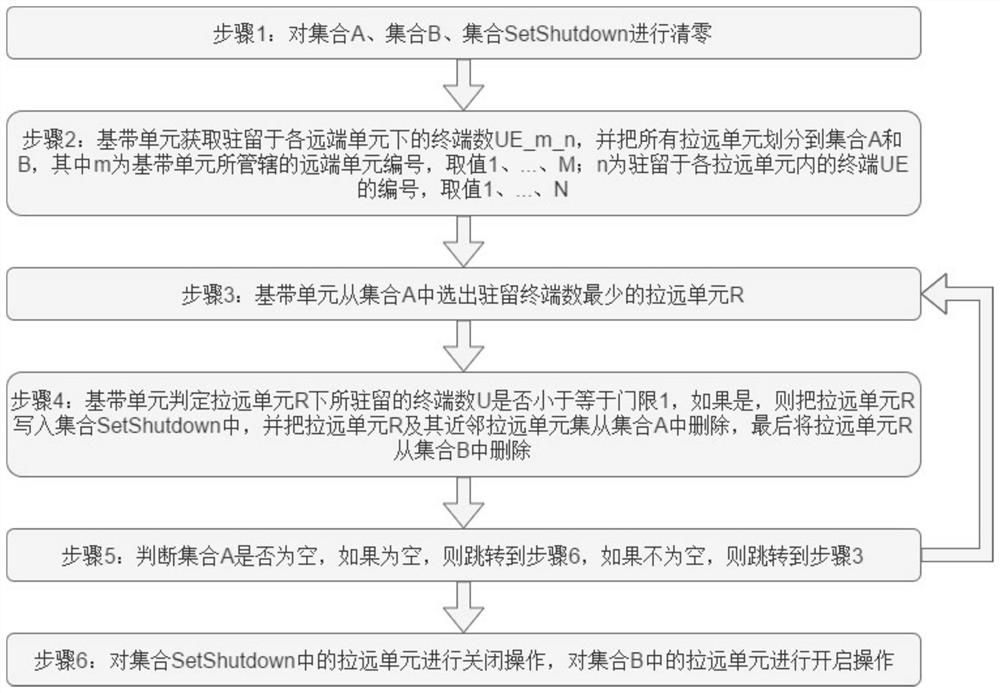 Communication network energy efficiency optimization control system