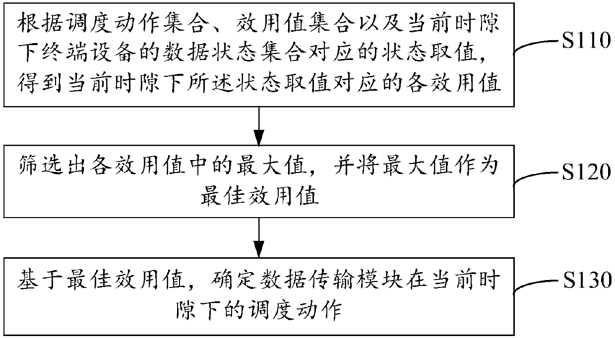 Module scheduling method, apparatus and system of terminal device