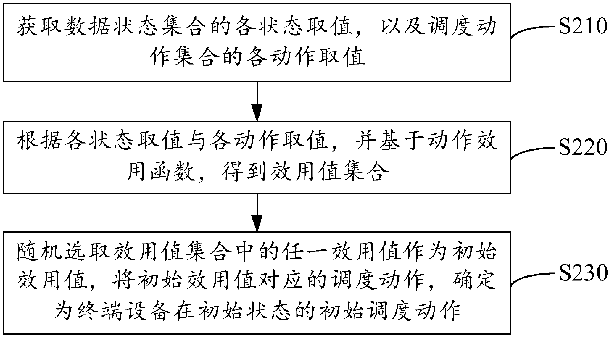 Module scheduling method, apparatus and system of terminal device