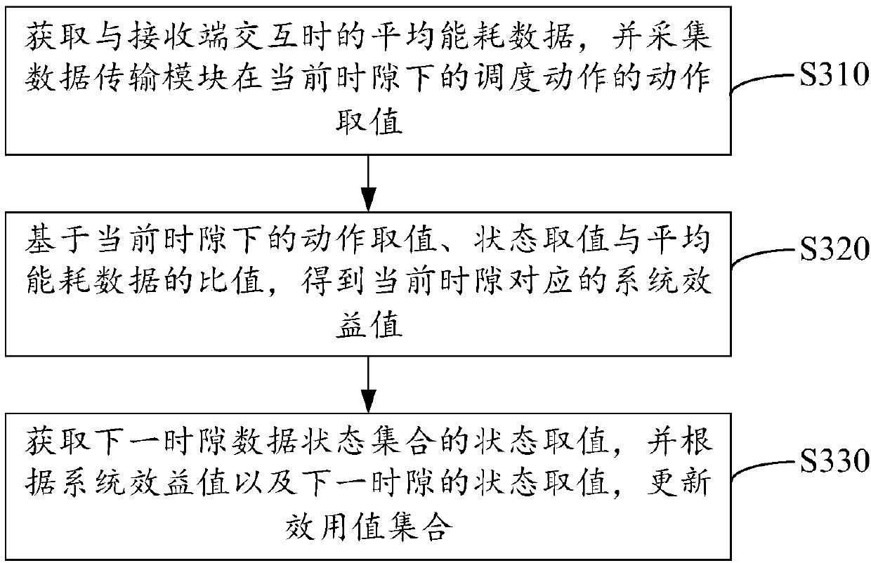 Module scheduling method, apparatus and system of terminal device