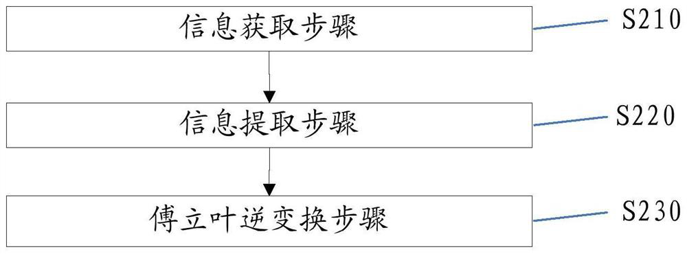 Information hiding method and robot system based on big data and Fourier transform