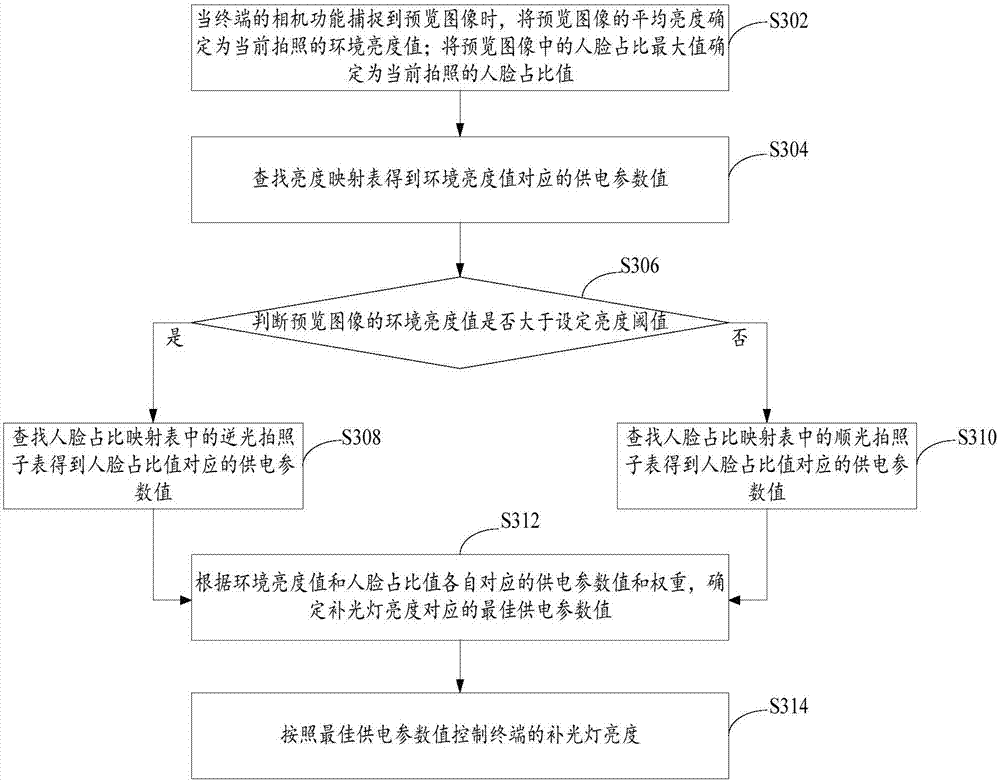 Control method and device for luminance of supplementing light of camera, and terminal