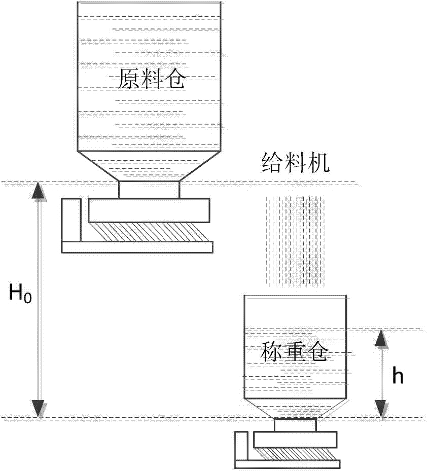 Multistage-control-based batching weighing control method