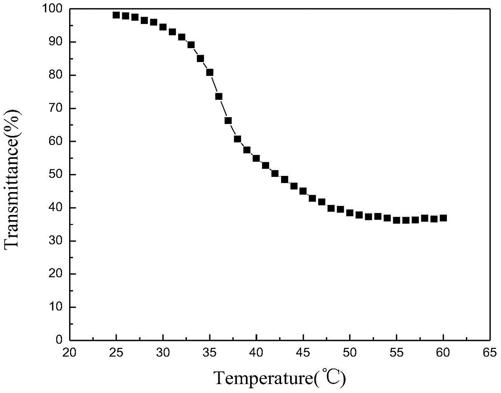Preparation method of poly(N-isopropylacrylamide-methacrylic acid) porous microspheres with magnetic field and temperature dual responsiveness