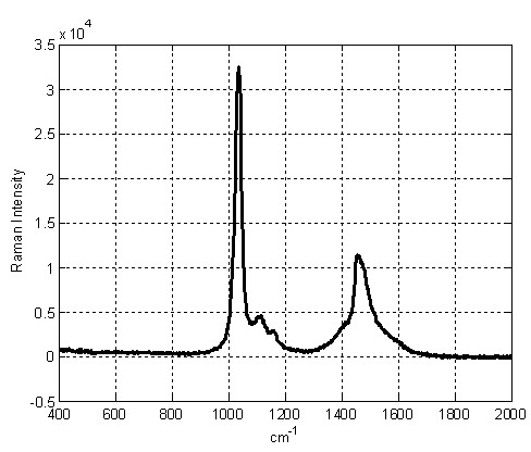 Raman spectrum superposition-based method for quickly determining content of methanol in methanol gasoline