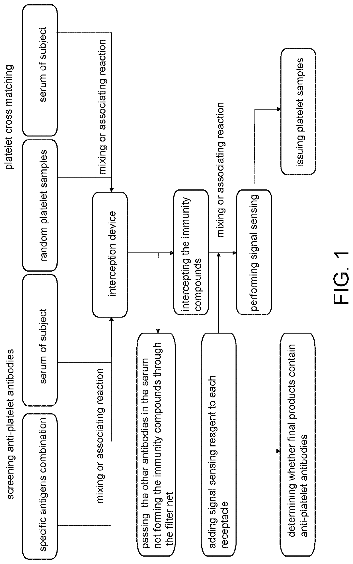 Immunoassay for simultaneously screening anti-platelet antibodies and performing platelets cross matching and test apparatus for carrying out same