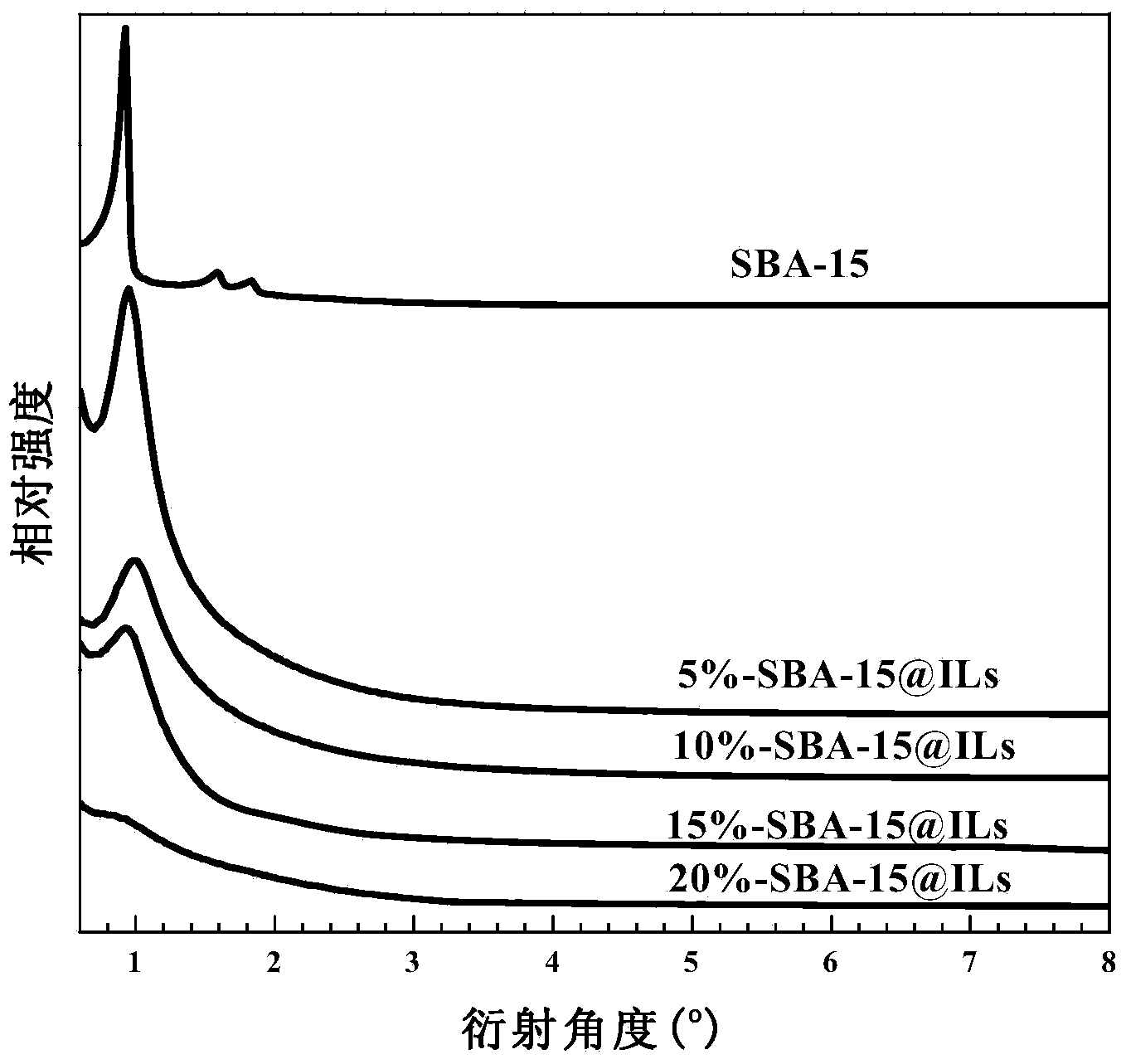 Disiloxane ionic liquid hybridization mesoporous molecular sieve SBA-15 composite material as well as preparation method and application of composite material