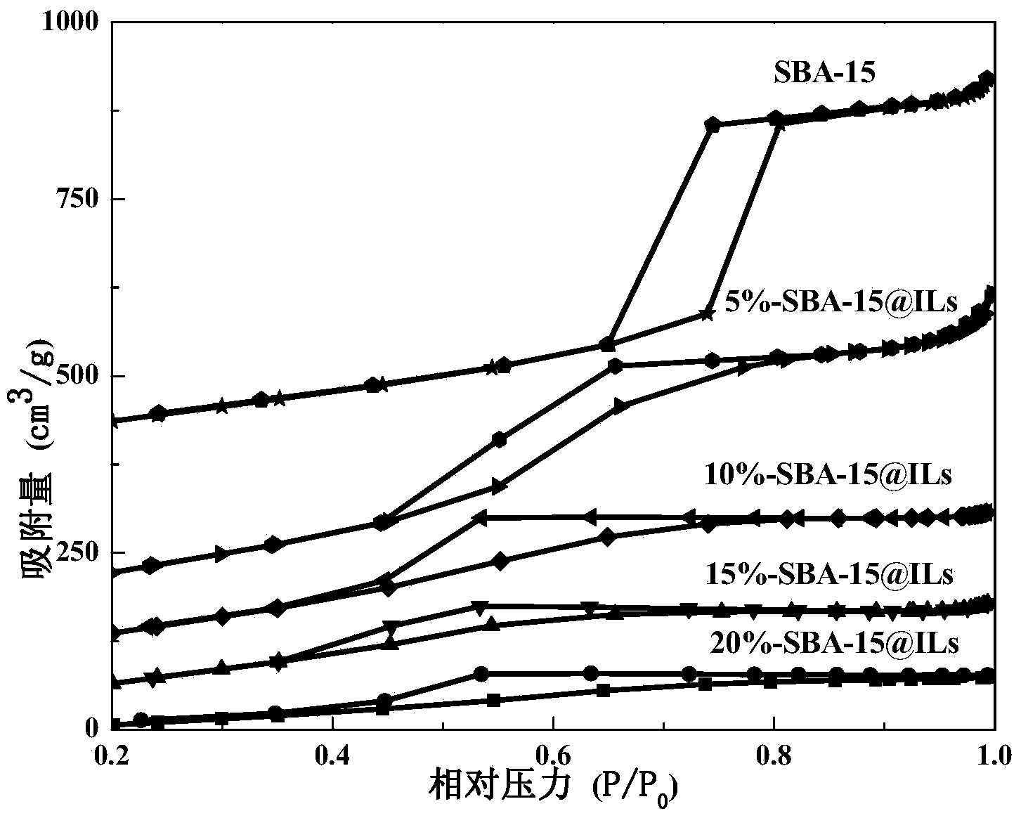 Disiloxane ionic liquid hybridization mesoporous molecular sieve SBA-15 composite material as well as preparation method and application of composite material