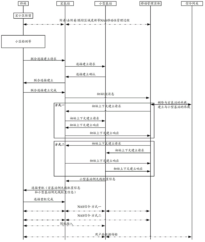 Macro eNB and small cell eNB collaboration method and device thereof