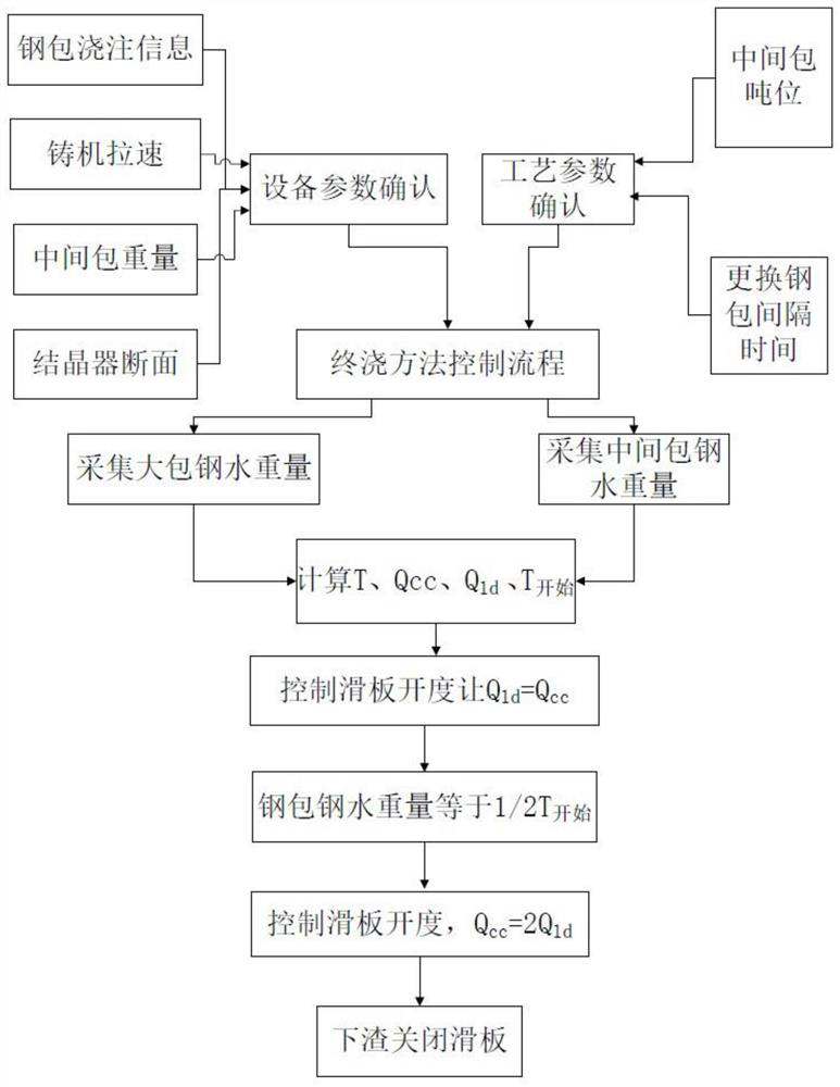 A final pouring method of continuous casting ladle based on the comparison of passing steel quantity