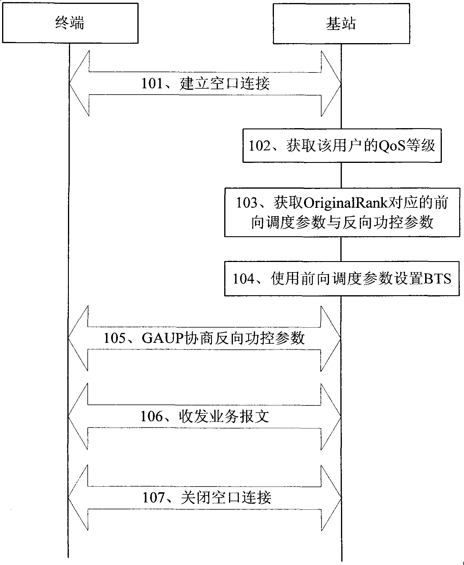 Method and base station for balancing resource distribution