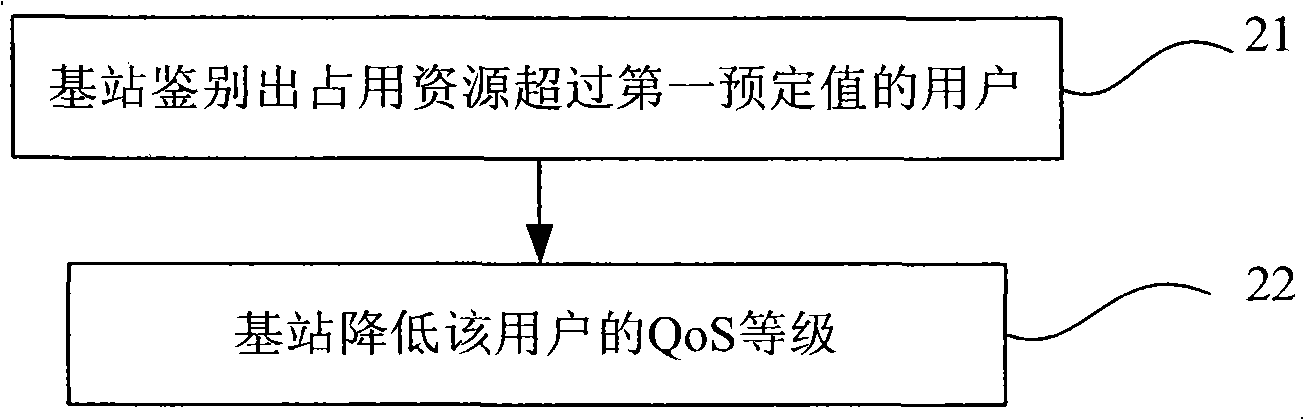 Method and base station for balancing resource distribution