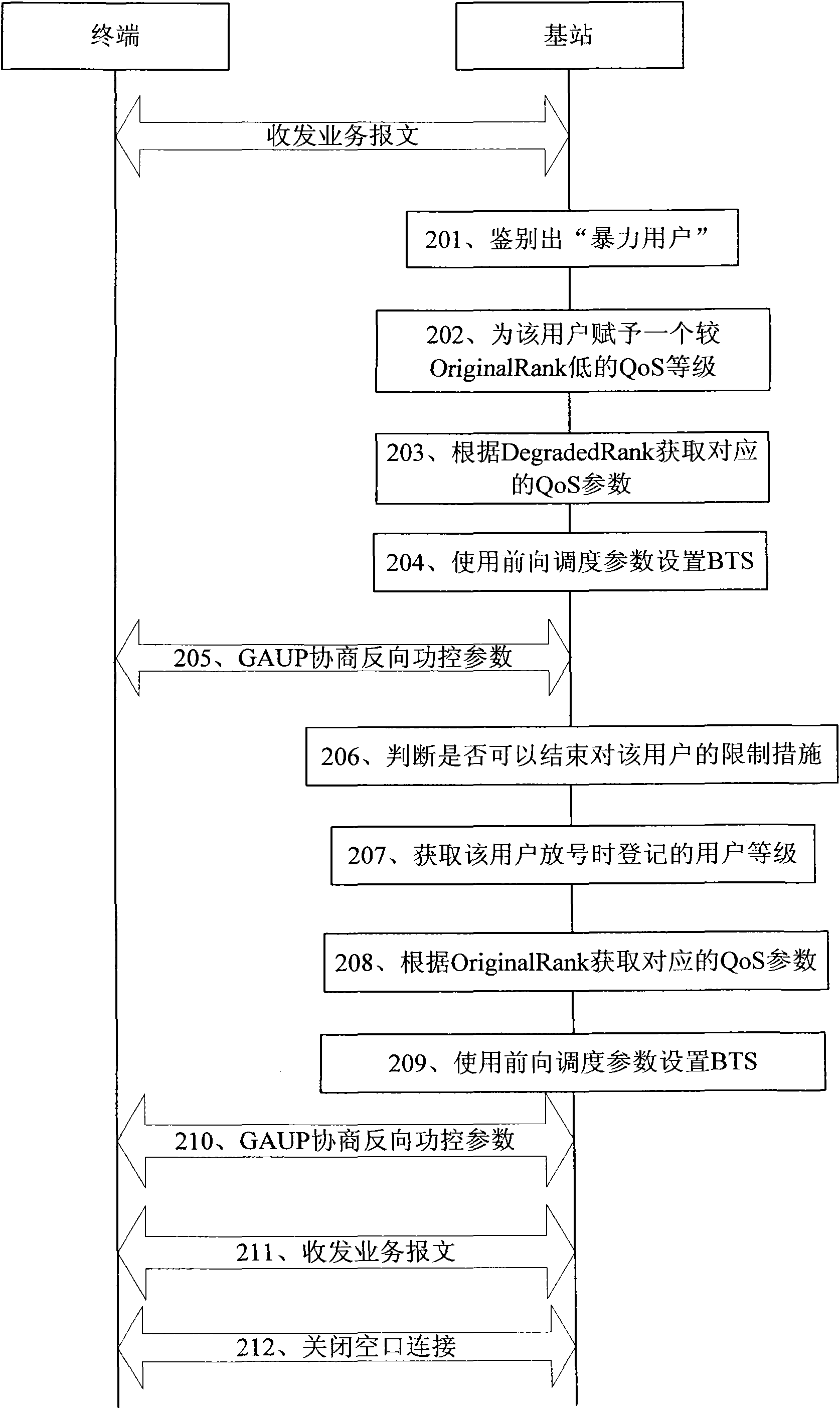 Method and base station for balancing resource distribution