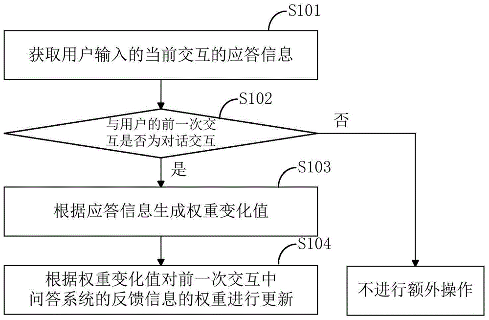 Questions and answers evaluation method and device for questions and answers system