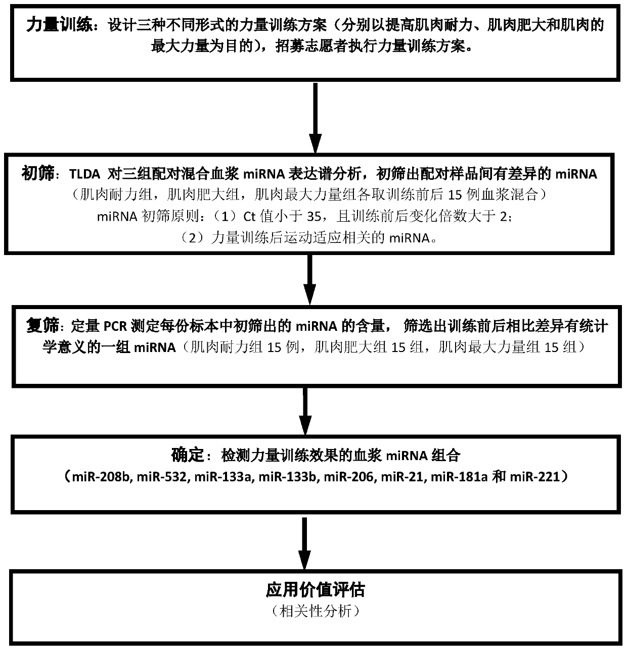 Detection and evaluation of miRNA markers for strength training effects or combinations thereof and applications thereof