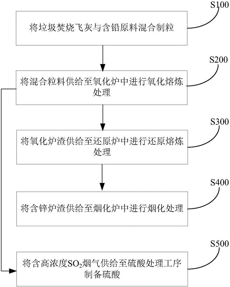 Method for treating waste incineration fly ash