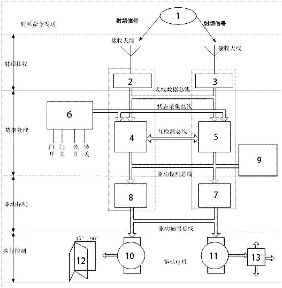 Nonporous electronic control security door fault-tolerant control system