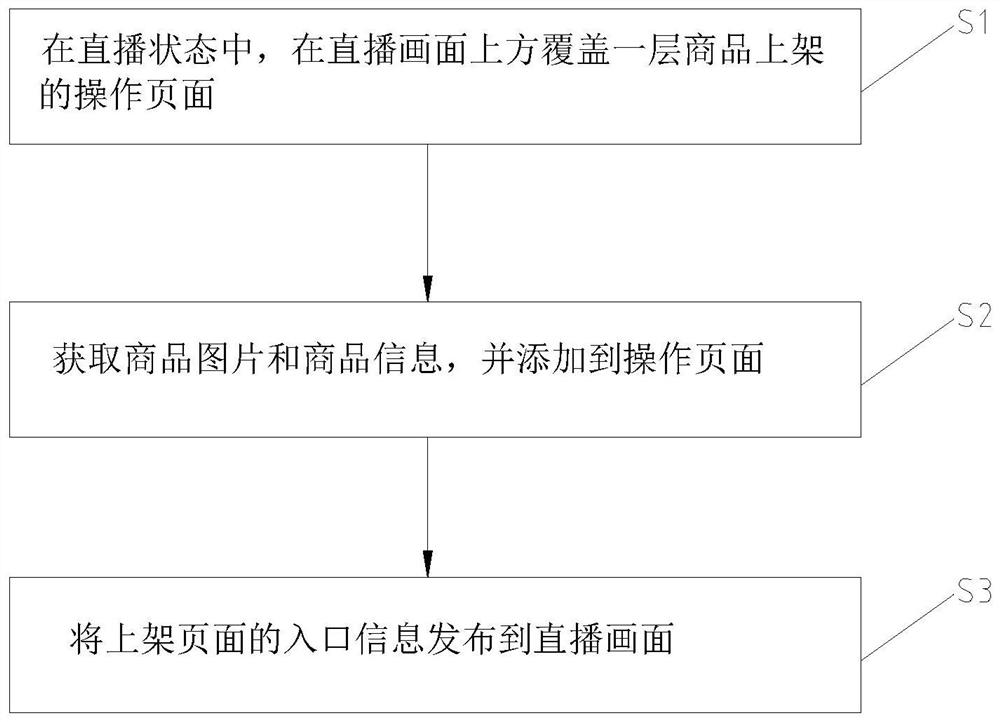 Method and device for quickly putting goods on shelves