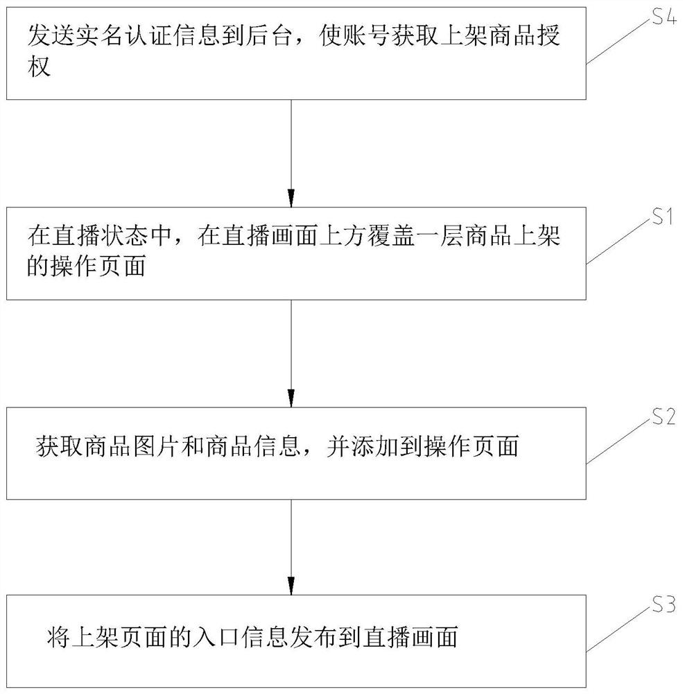 Method and device for quickly putting goods on shelves