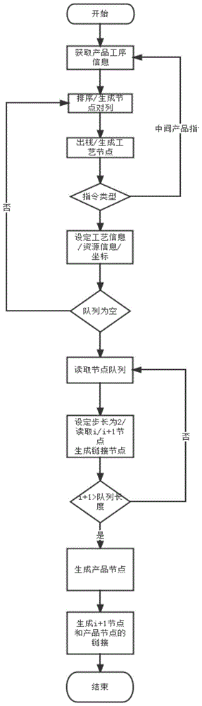 An Intelligent Modeling Method for Complicated Manufacturing Process