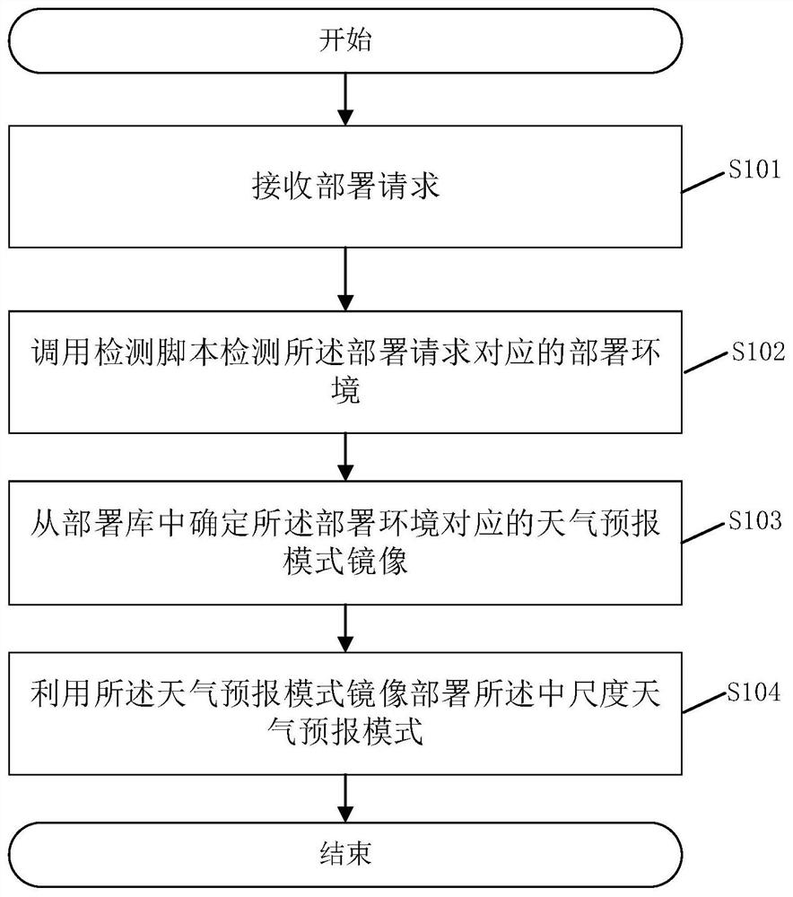 Mesoscale weather forecast mode deployment method an system, and related device