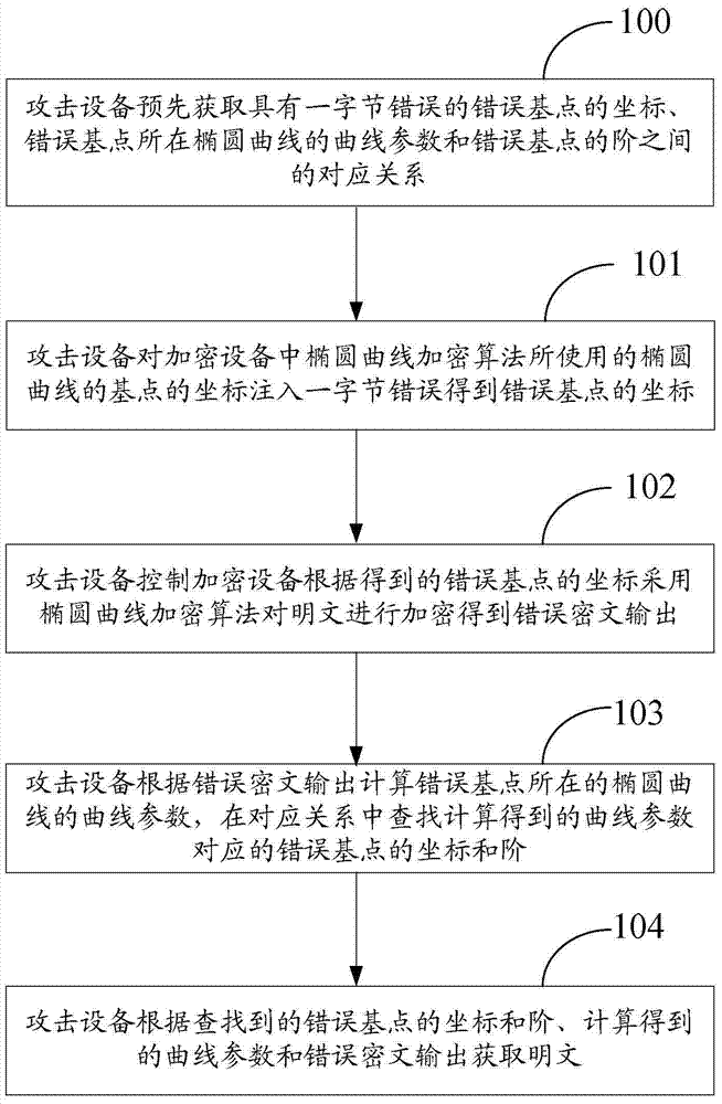 A method and attack device for attacking elliptic curve encryption algorithm