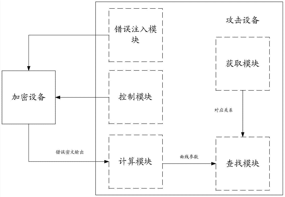 A method and attack device for attacking elliptic curve encryption algorithm