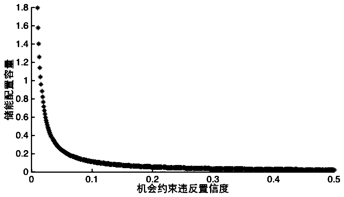 A method for energy storage configuration of wind farm system based on stochastic robust optimization