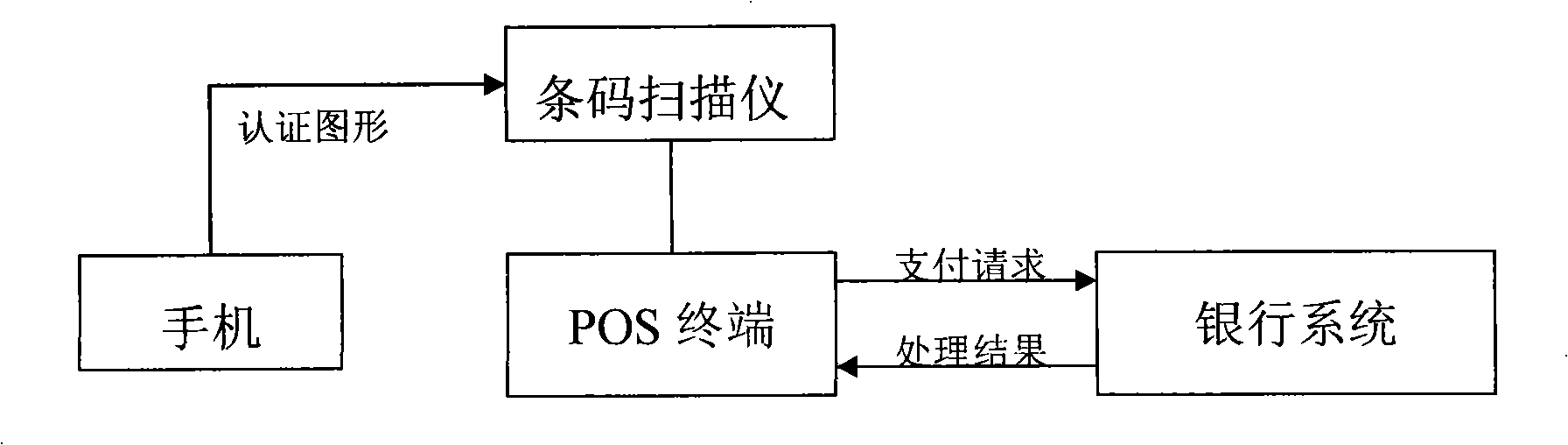 Method and system for using phone to generate authentication pattern to perform POS payment as well as mobile phone