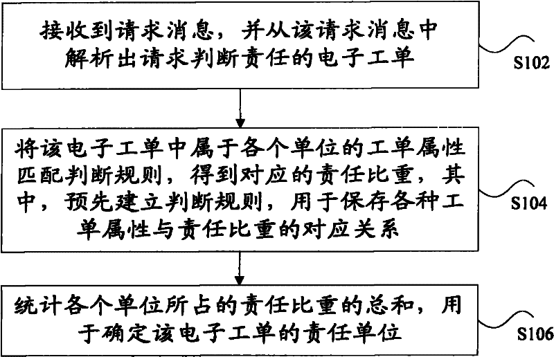 Responsibility judgment method and device for electronic work order