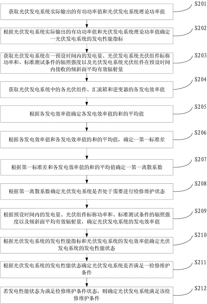 Method and device for detecting generation performance of photovoltaic power generation system