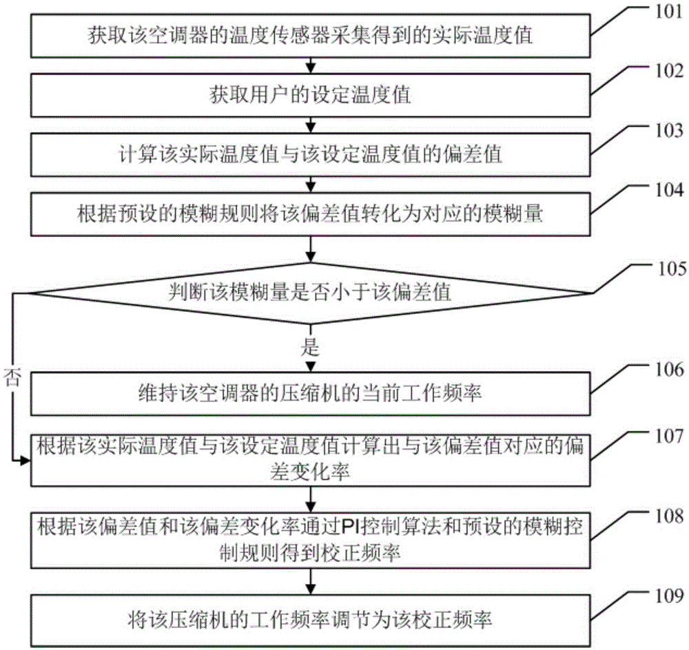 Air-conditioner self-adaptation control method and system