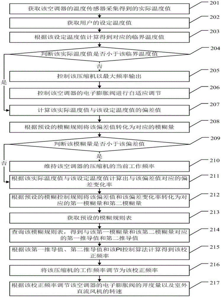 Air-conditioner self-adaptation control method and system