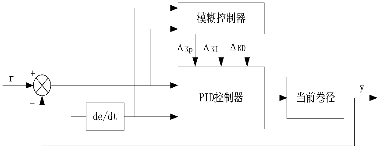 PID fuzzy control optimization method used for power rewinding and unwinding