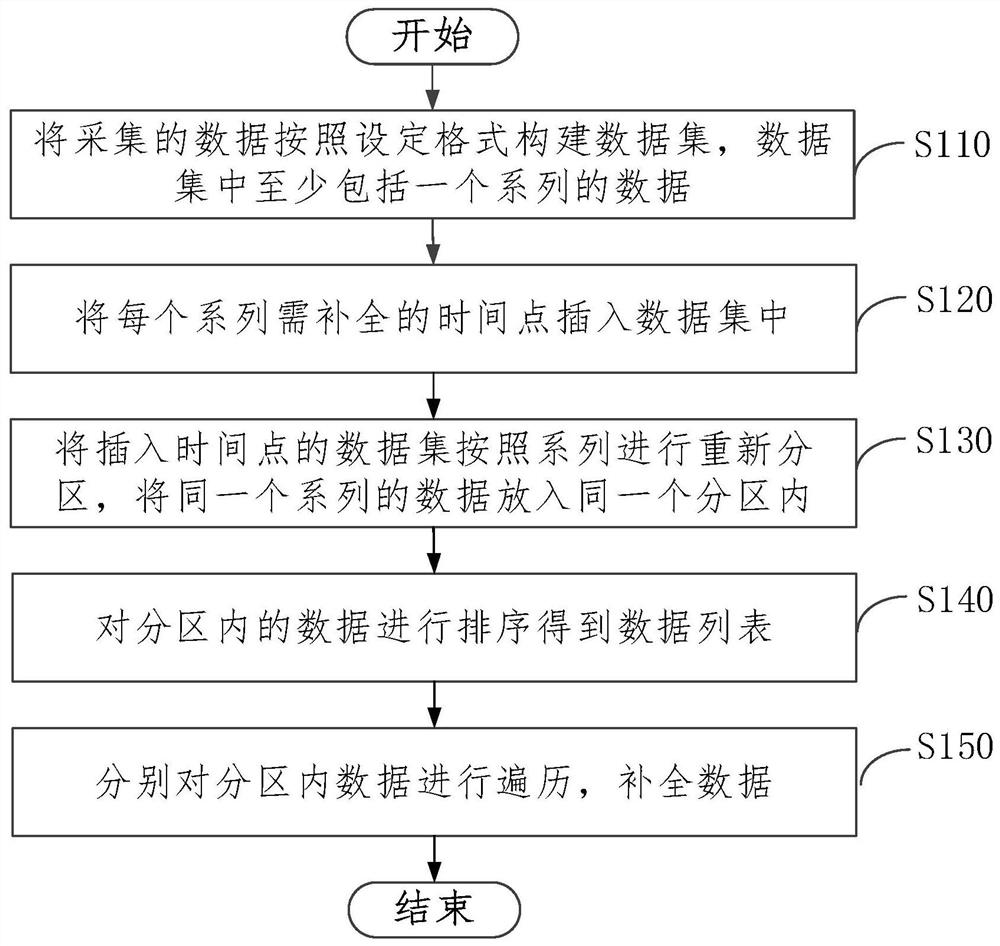 Time series data completion method, device and electronic equipment