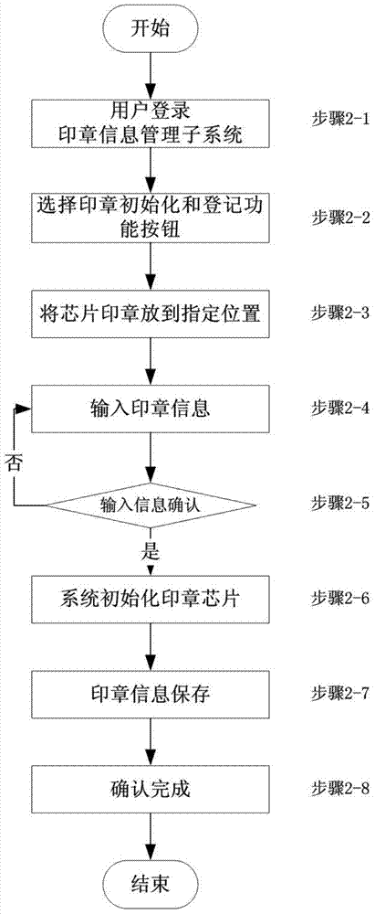 Digital anti-counterfeiting system and digital anti-counterfeiting method for use process of seal of document recognition system