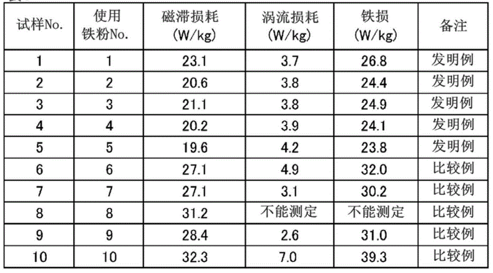 Iron powder for dust core