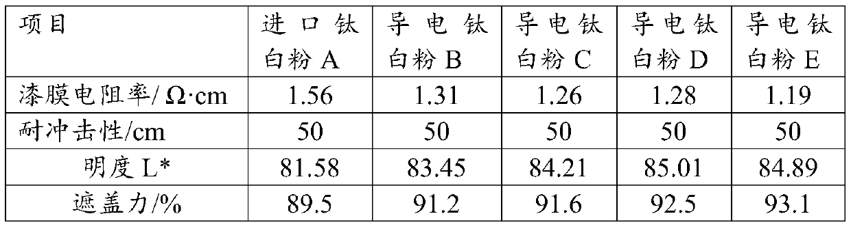 Conductive titanium dioxide and preparation method