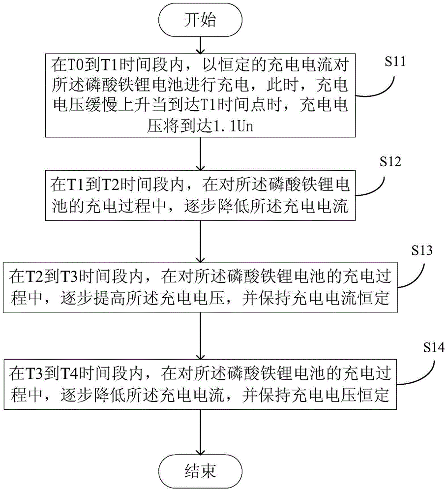 Charge management method for novel iron phosphate lithium batteries