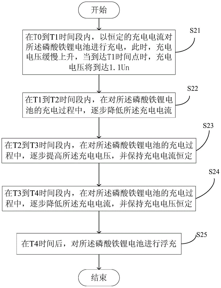 Charge management method for novel iron phosphate lithium batteries