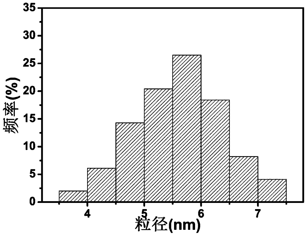 Preparation method of gold nanoparticles