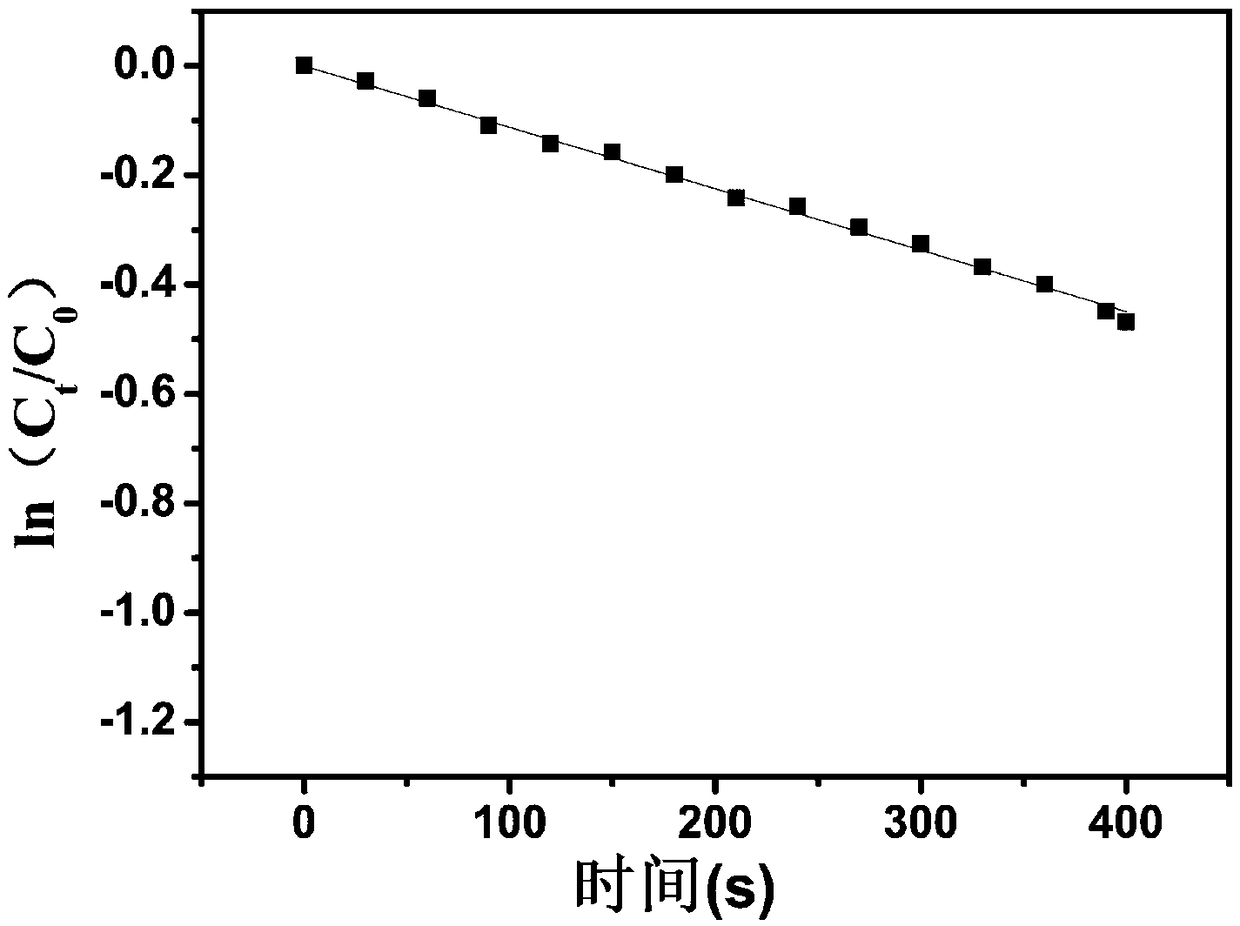 Preparation method of gold nanoparticles