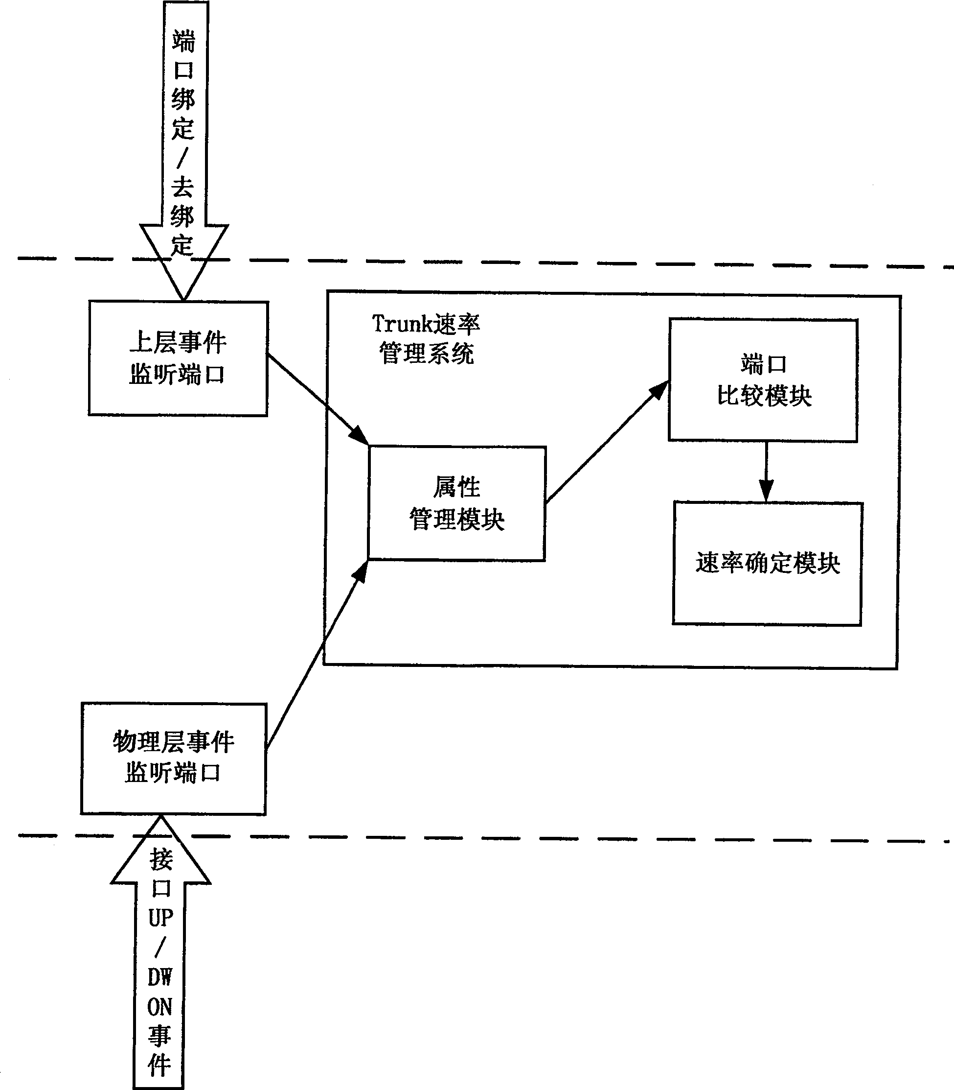 Port convergence rate management system and port convergence rate oscillation suppression method